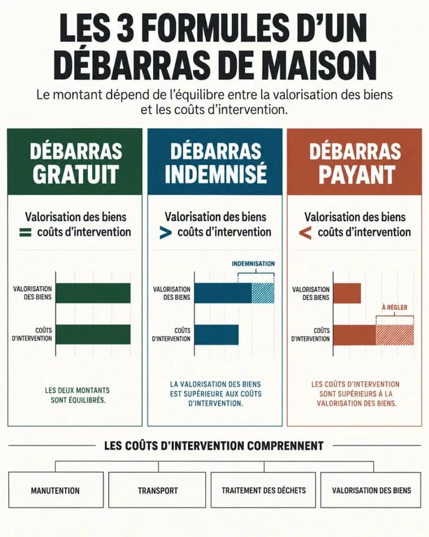 Infographie sur les formules de videur de maison gratuit, indemnisé ou payant